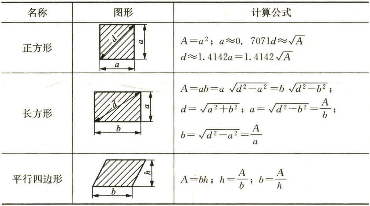 1.常用面積計算公式